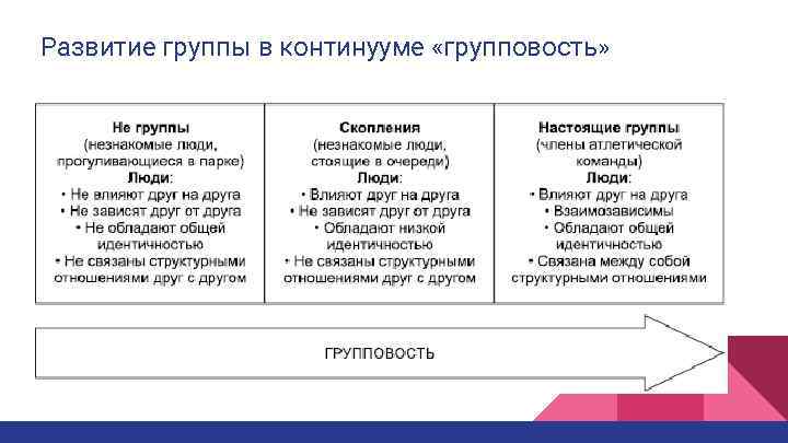 Развитие группы в континууме «групповость» 