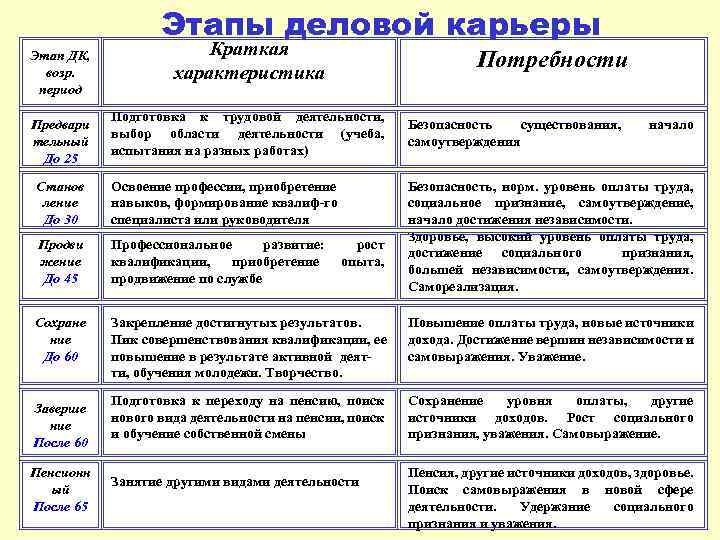Этапы деловой карьеры Этап ДК, возр. период Предвари тельный До 25 Краткая характеристика Подготовка