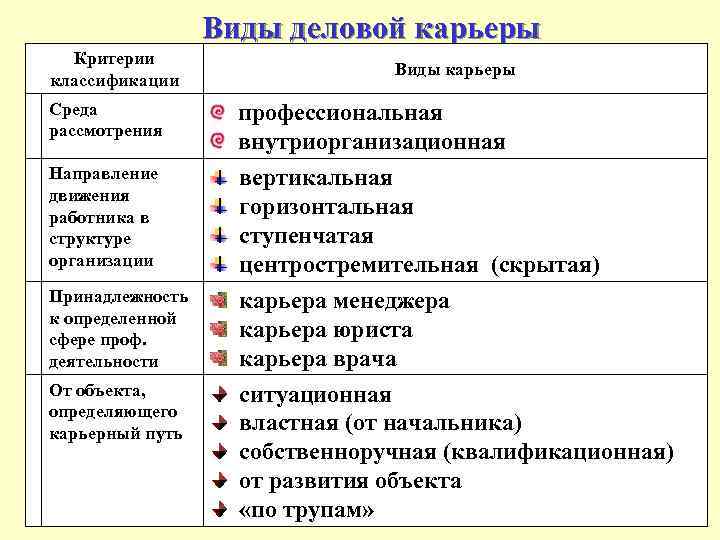 Виды деловой карьеры Критерии классификации Виды карьеры Среда рассмотрения профессиональная внутриорганизационная Направление движения работника