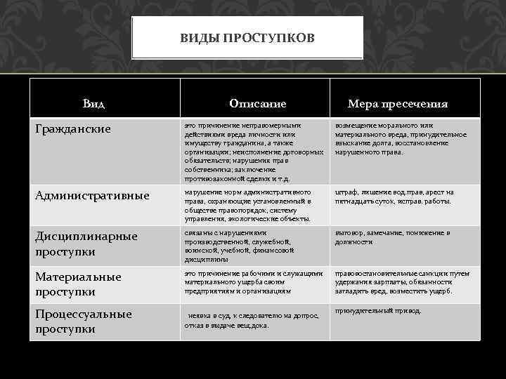 ВИДЫ ПРОСТУПКОВ Вид Описание Мера пресечения Гражданские это причинение неправомерными действиями вреда личности или