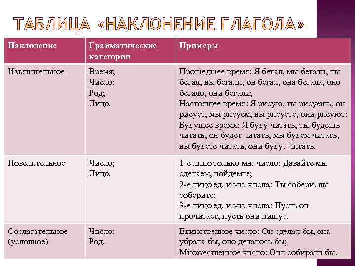 Наклонение Грамматические категории Примеры Изъявительное Время; Число; Род; Лицо. Прошедшее время: Я бегал, мы