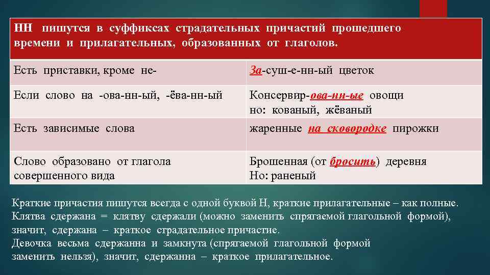 7 прилагательных с суффиксом н. Н И НН В причастиях прошедшего времени. Н В страдательных причастиях прошедшего времени. НН В страдательных причастиях прошедшего времени. НН В суффиксах страдательных причастий прошедшего времени.