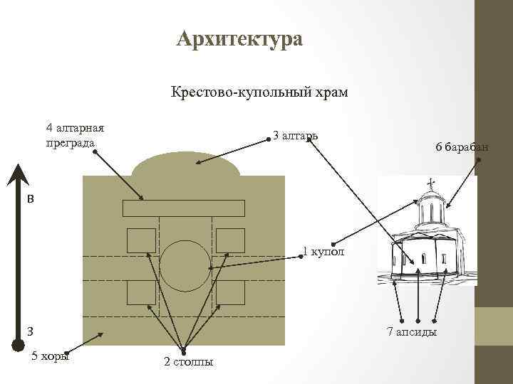 Архитектура Крестово-купольный храм 4 алтарная преграда 3 алтарь 6 барабан В 1 купол З