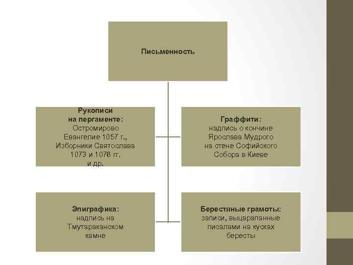 Письменность Рукописи на пергаменте: Остромирово Евангелие 1057 г. , Изборники Святослава 1073 и 1076