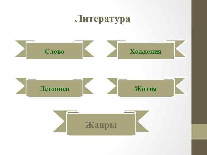 Литература Слово Хождения Летописи Жития Жанры 