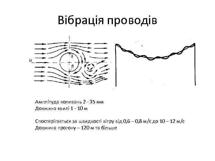 Вібрація проводів Амплітуда коливань 2 - 35 мм Довжина хвилі 1 - 10 м