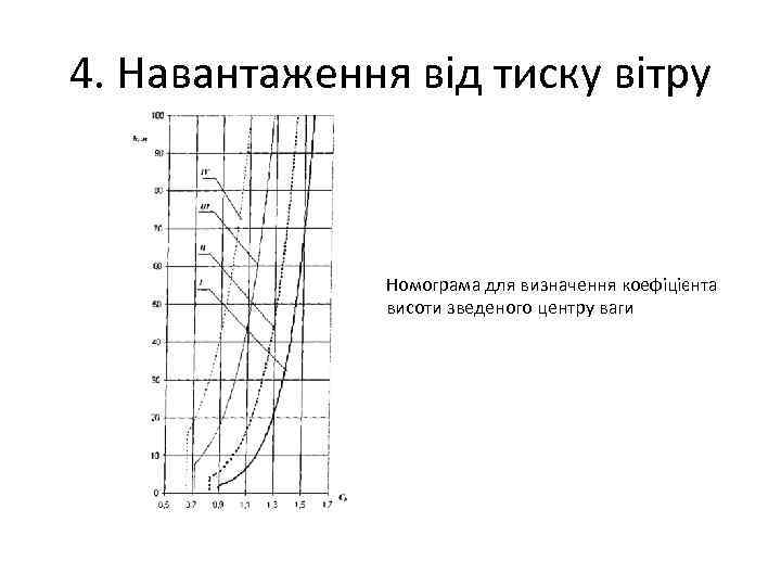 4. Навантаження від тиску вітру Номограма для визначення коефіцієнта висоти зведеного центру ваги 