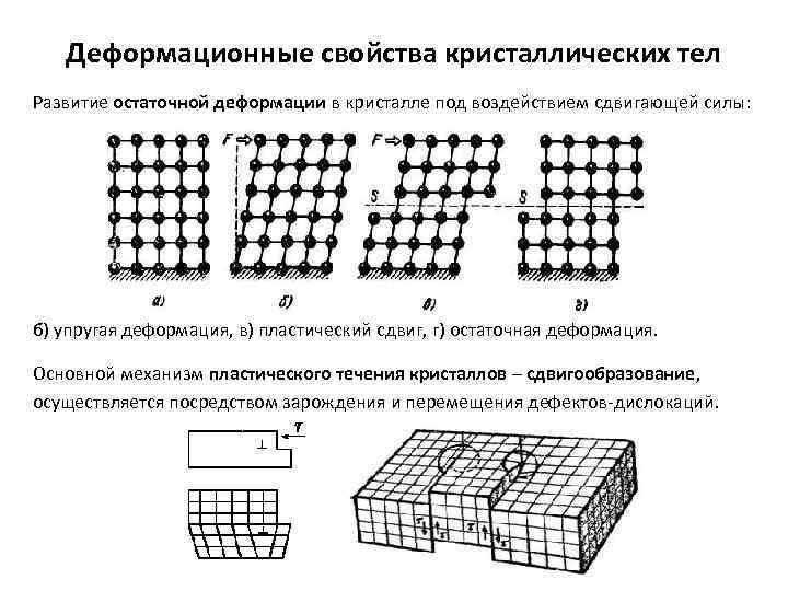 Деформационные свойства кристаллических тел Развитие остаточной деформации в кристалле под воздействием сдвигающей силы: б)