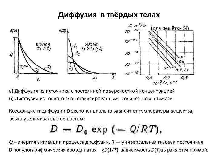 Диффузия в твёрдых телах (для решётки Si) время а) Диффузия из источника с постоянной