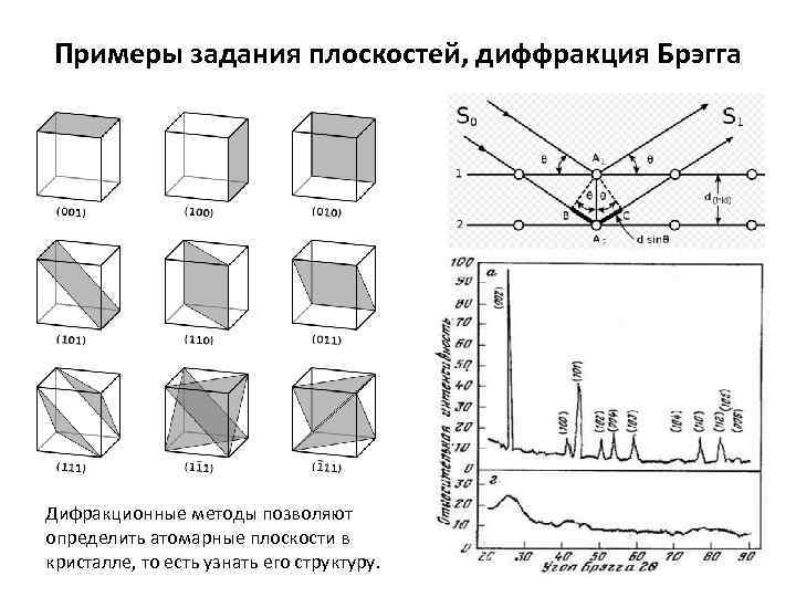 Примеры задания плоскостей, диффракция Брэгга Дифракционные методы позволяют определить атомарные плоскости в кристалле, то