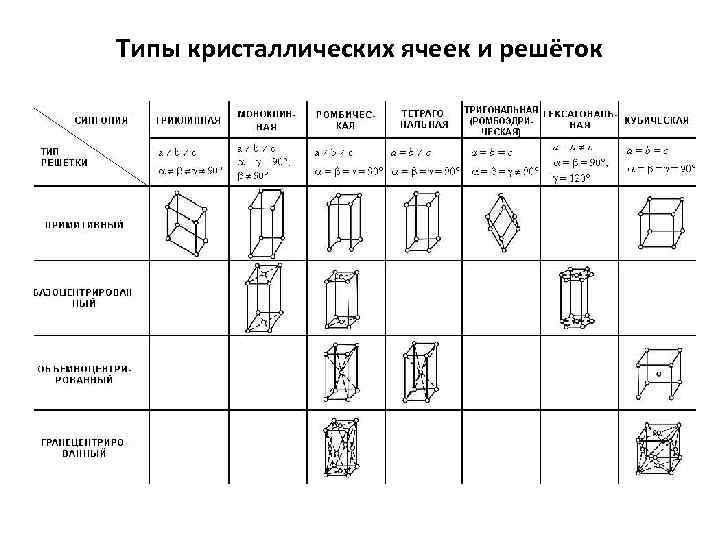 Типы кристаллических ячеек и решёток 