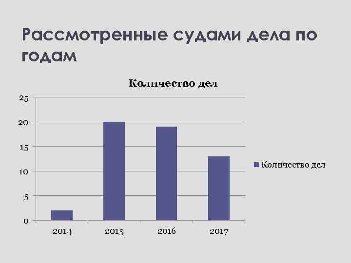 Рассмотренные судами дела по годам Количество дел 25 20 15 Количество дел 10 5