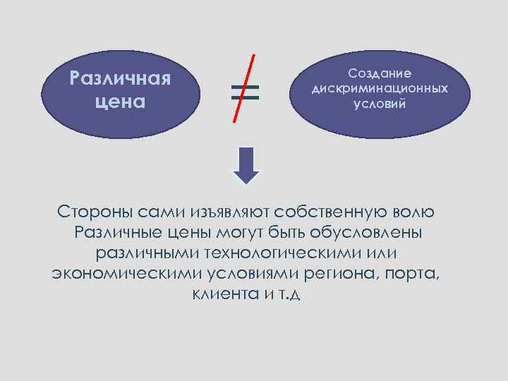 Различная цена = Создание дискриминационных условий Стороны сами изъявляют собственную волю Различные цены могут