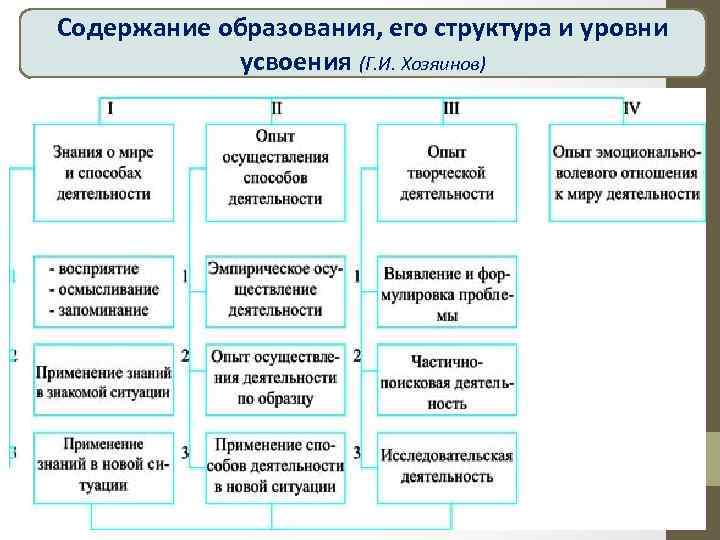 Содержание образования, его структура и уровни усвоения (Г. И. Хозяинов) 