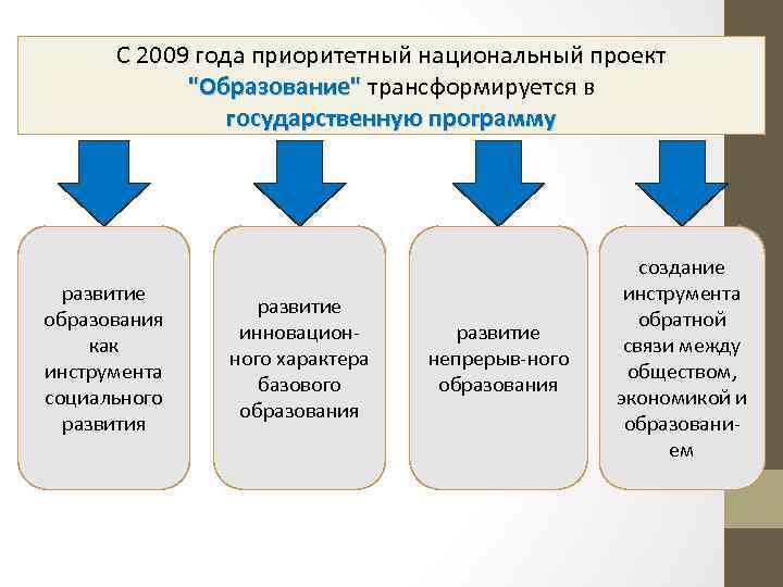 С 2009 года приоритетный национальный проект "Образование" трансформируется в государственную программу развитие образования как