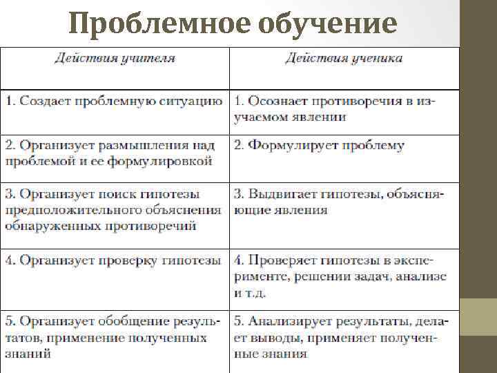 Проблемное обучение 