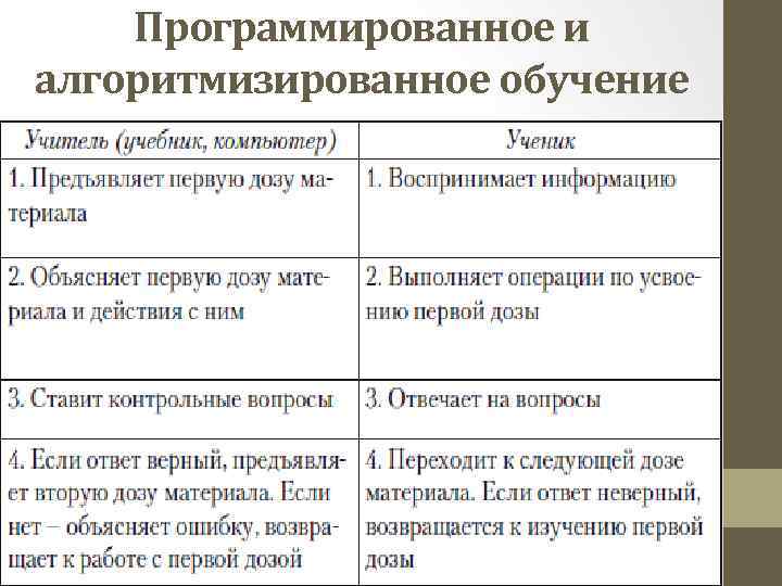 Программированное и алгоритмизированное обучение 