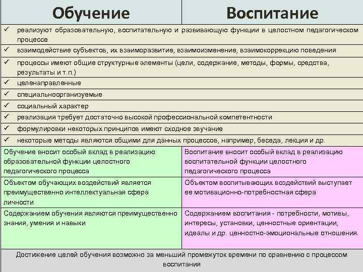 Обучение Воспитание реализуют образовательную, воспитательную и развивающую функции в целостном педагогическом процессе взаимодействие субъектов,