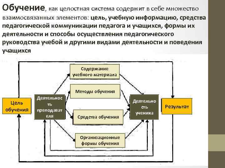 Схема процесса обучения