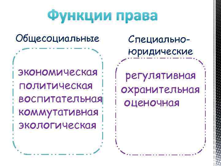 Функции права Общесоциальные Специальноюридические экономическая политическая воспитательная коммутативная экологическая регулятивная охранительная оценочная 