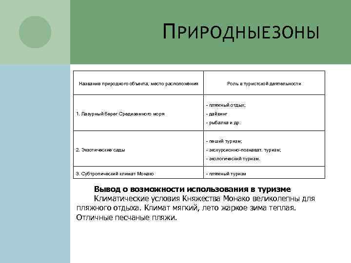 П РИРОДНЫЕ ЗОНЫ Название природного объекта, место расположения Роль в туристской деятельности - пляжный