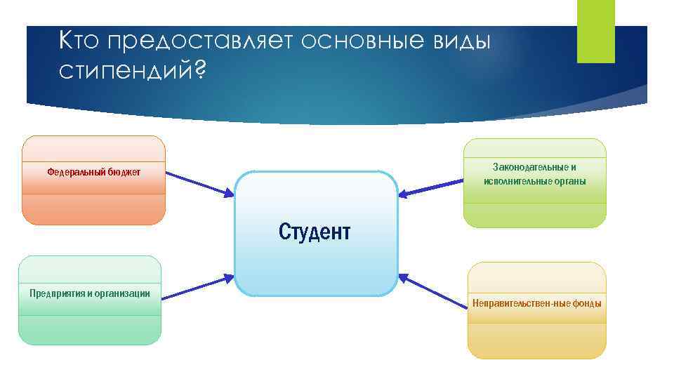 Кто предоставляет основные виды стипендий? Законодательные и исполнительные органы Федеральный бюджет Студент Предприятия и