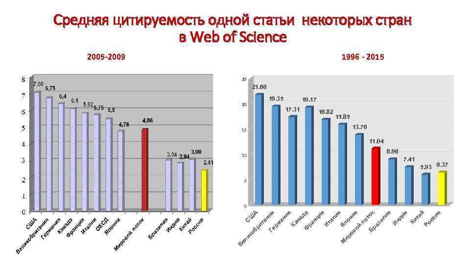 Средняя цитируемость одной статьи некоторых стран в Web of Science 2005 -2009 1996 -