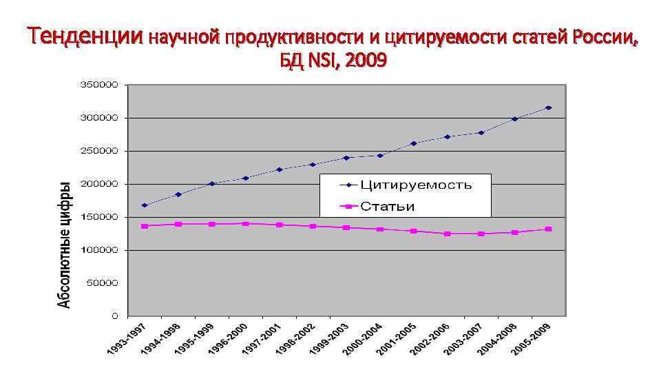 Тенденции научной продуктивности и цитируемости статей России, БД NSI, 2009 