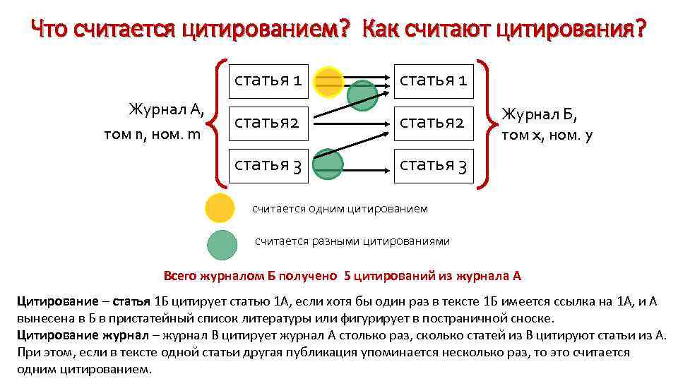 Что считается цитированием? Как считают цитирования? статья 1 статья 2 статья 3 Журнал А,