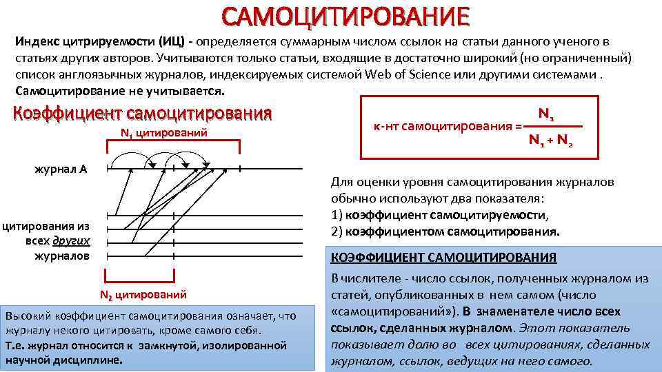 САМОЦИТИРОВАНИЕ Индекс цитрируемости (ИЦ) - определяется суммарным числом ссылок на статьи данного ученого в