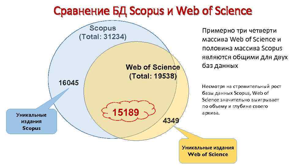 Сравнение БД Scopus и Web of Science Scopus (Total: 31234) 16045 Уникальные издания Scopus