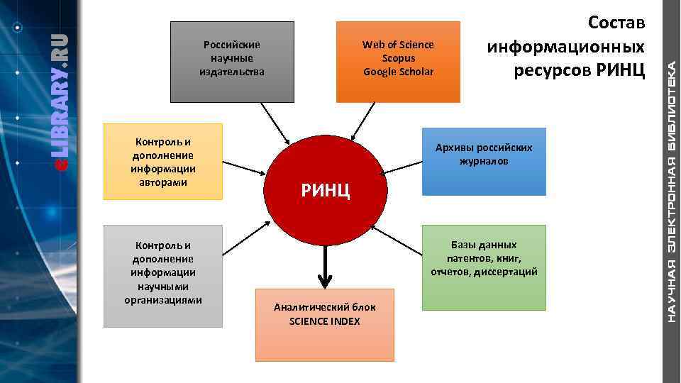 Российские научные издательства Контроль и дополнение информации авторами Контроль и дополнение информации научными организациями