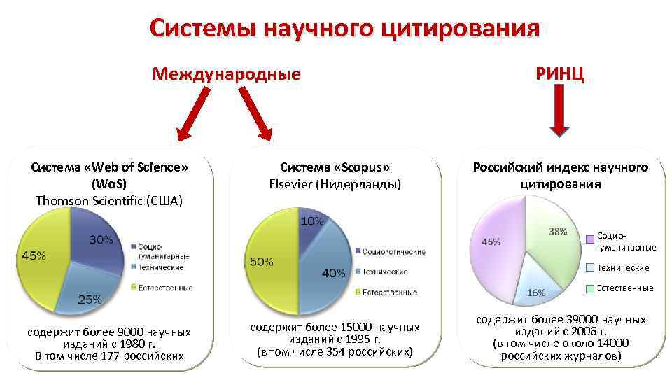 Системы научного цитирования Международные системы научного цитирования Международные Система «Web of Science» (Wo. S)