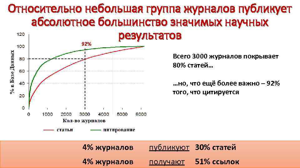 % в Базе Данных Относительно небольшая группа журналов публикует абсолютное большинство значимых научных результатов