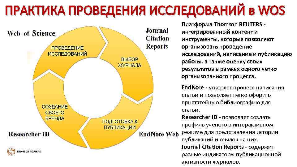 ПРАКТИКА ПРОВЕДЕНИЯ ИССЛЕДОВАНИЙ в WOS Платформа Thomson REUTERS интегрированный контент и инструменты, которые позволяют