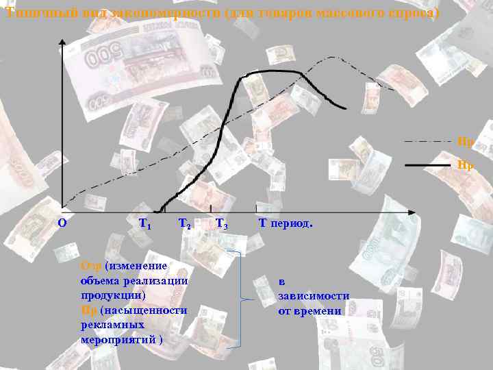 Типичный вид закономерности (для товаров массового спроса) Нр Нр О Т 1 Т 2