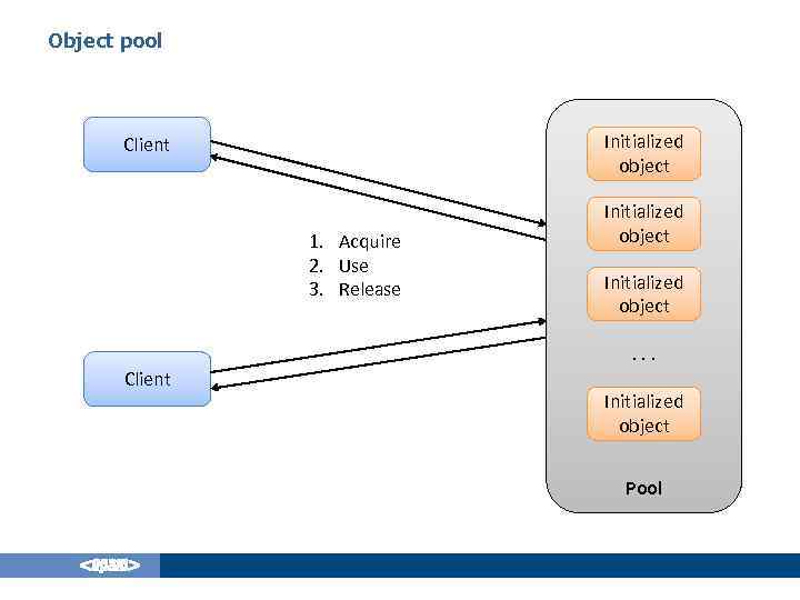 Object pool Initialized object Client 1. Acquire 2. Use 3. Release Initialized object. .