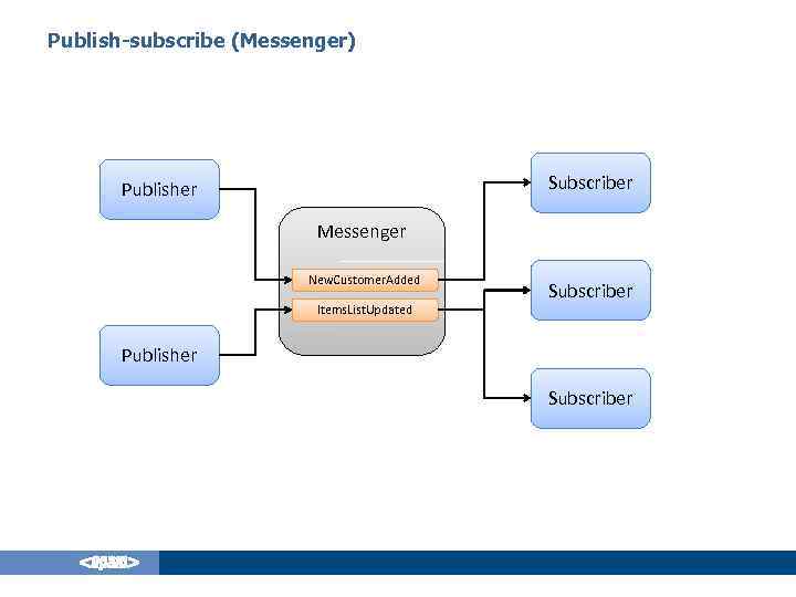 Publish-subscribe (Messenger) Subscriber Publisher Messenger New. Customer. Added Items. List. Updated Subscriber Publisher Subscriber