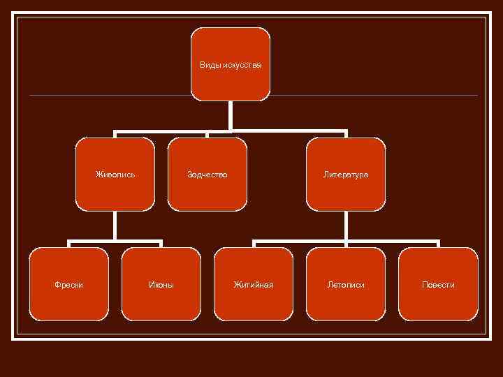 Виды искусства Живопись Фрески Зодчество Иконы Литература Житийная Летописи Повести 