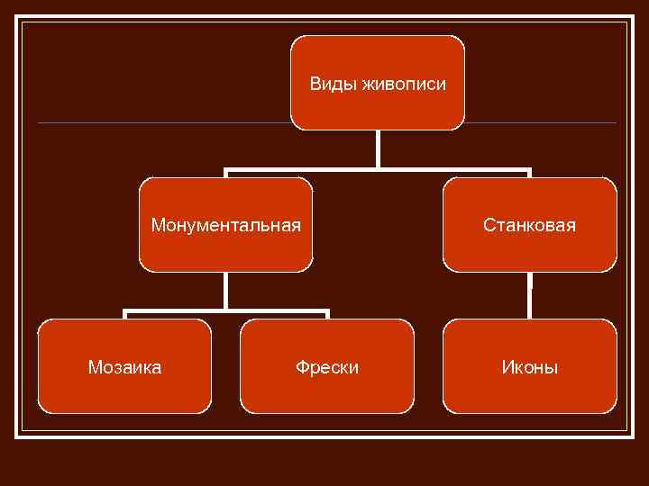 Виды живописи Монументальная Мозаика Фрески Станковая Иконы 
