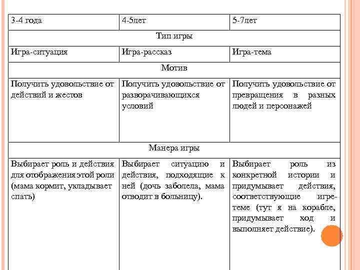 3 -4 года 4 -5 лет 5 -7 лет Тип игры Игра-ситуация Игра-рассказ Игра-тема