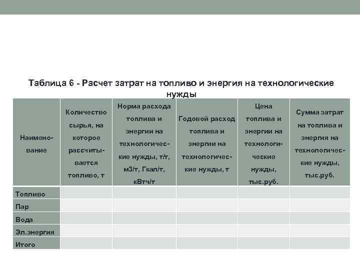 Таблица 6 - Расчет затрат на топливо и энергия на технологические нужды Норма расхода