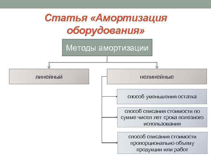 Статья «Амортизация оборудования» Методы амортизации линейный нелинейные способ уменьшения остатка способ списания стоимости по