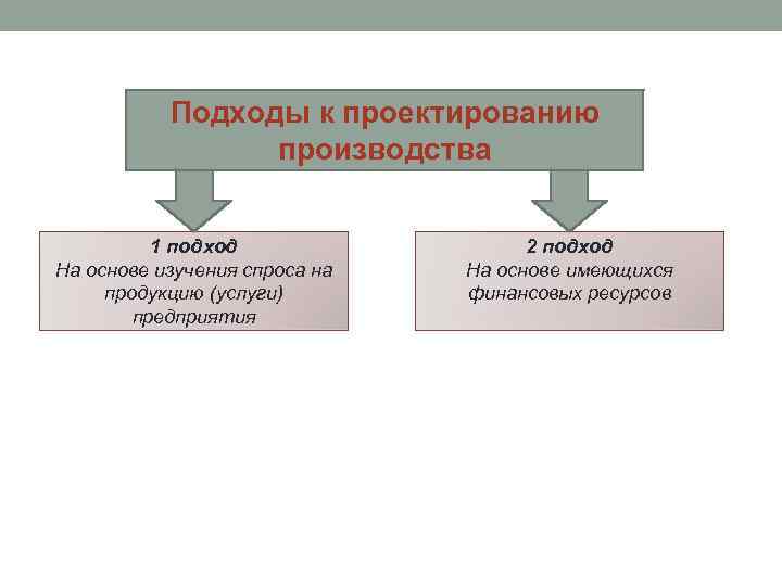 Подходы к проектированию производства 1 подход На основе изучения спроса на продукцию (услуги) предприятия