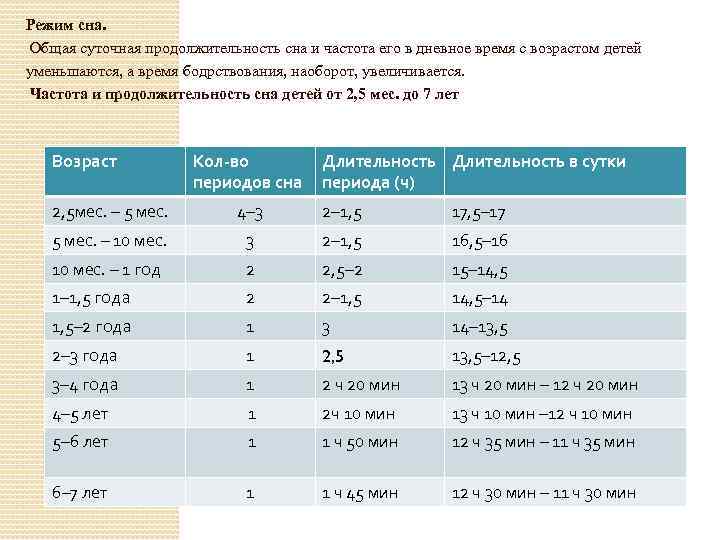 Режим сна. Общая суточная продолжительность сна и частота его в дневное время с возрастом
