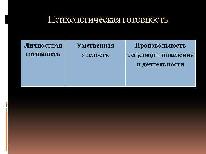 Психологическая готовность Личностная готовность Умственная зрелость Произвольность регуляции поведения и деятельности 