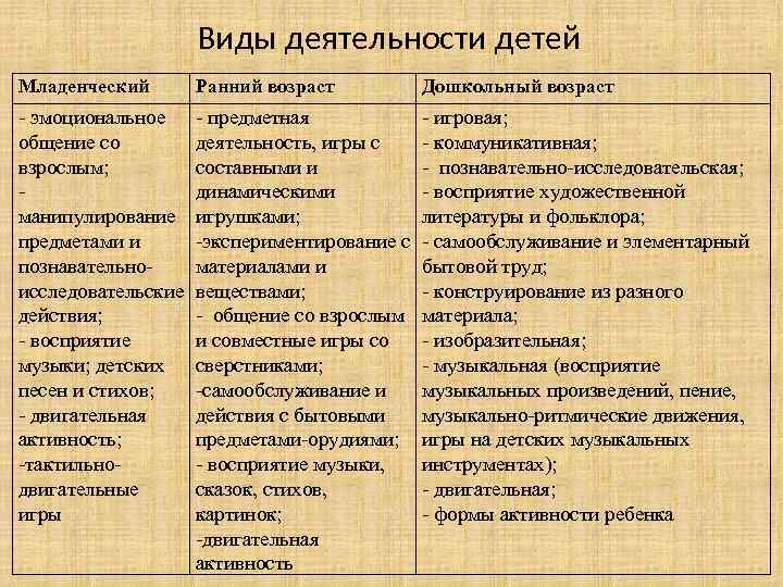 Виды деятельности детей Младенческий Ранний возраст Дошкольный возраст - эмоциональное общение со взрослым; манипулирование