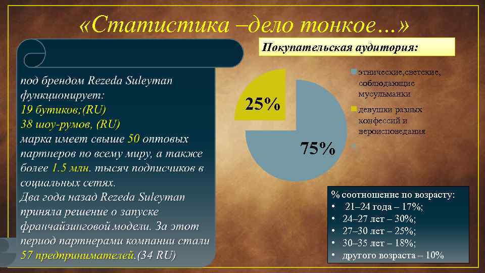  «Статистика –дело тонкое…» Покупательская аудитория: этнические, светские, соблюдающие мусульманки 25% девушки разных конфессий