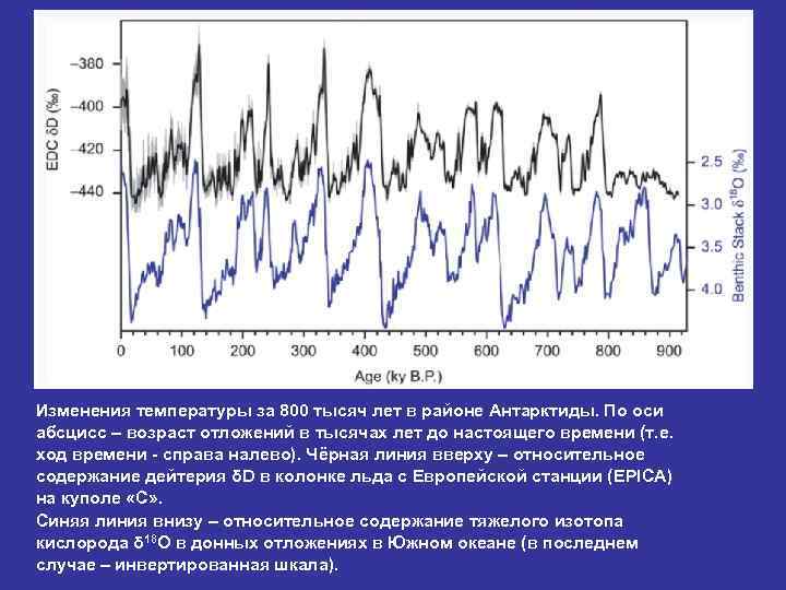 Nature 429, 623 - 628 (10 June 2004) Eight glacial cycles from an Antarctic