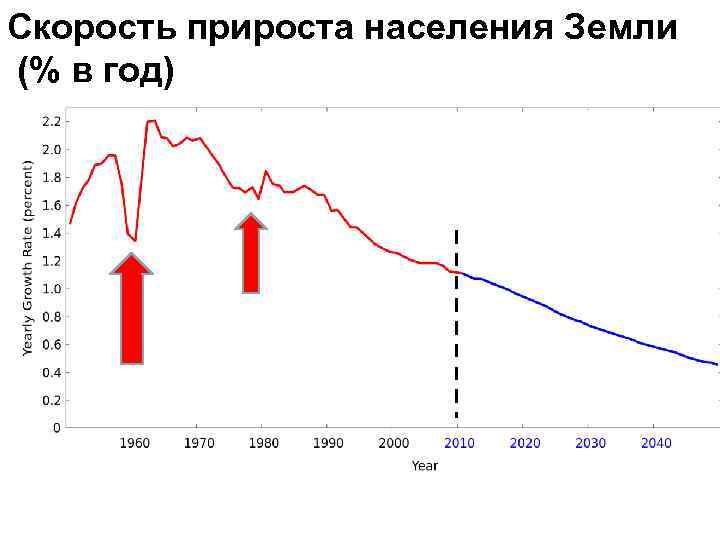 Темпы прироста населения. Прирост населения земли. График прироста населения земли за 100 лет. График увеличения населения земли. Статистика увеличения населения земли.